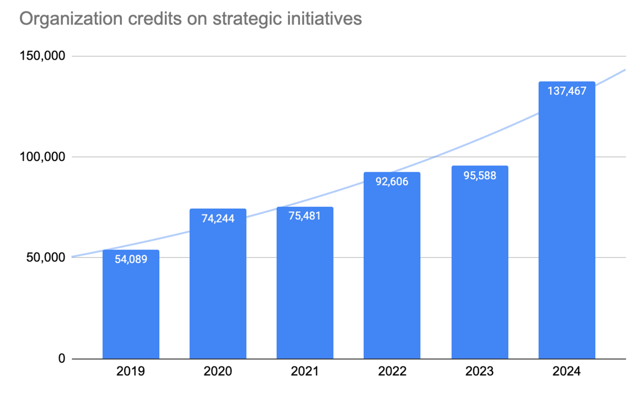 Drupal CMS 1.0 contribution credits Bar chart showing a steady increase in organization credits for strategic initiatives from 2019 to 2024, with a significant jump in 2024.