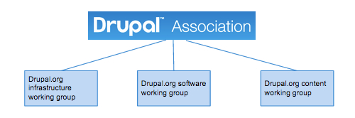 Drupal website governance Diagram showing the Drupal Association overseeing three working groups: infrastructure, software, and content.